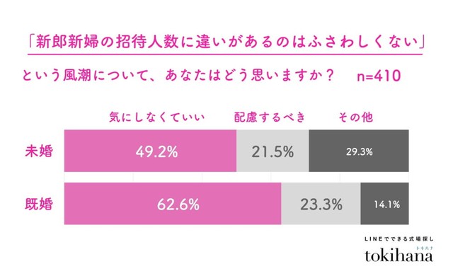 「新郎新婦の招待人数に差があるのはふさわしくない」という風潮について（提供画像）