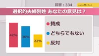 選択的夫婦別姓　あなたの意見は？【みんなに聞いてみた】