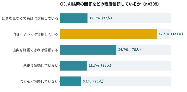 AI検索の回答をどの程度信頼しているか（出典：ナレッジホールディングス株式会社調べ）