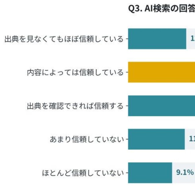 AI検索の回答をどの程度信頼しているか（出典：ナレッジホールディングス株式会社調べ）