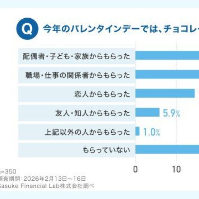 今年のバレンタインデーにチョコレートなどのプレゼントをもらいましたか（提供画像）