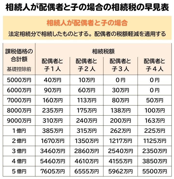 相続人が配偶者と子の場合の相続税の早見表