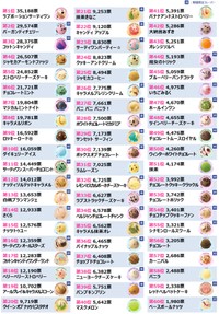 「サーティワン #推しフレーバー総選挙2025」総合ランキング1～60位