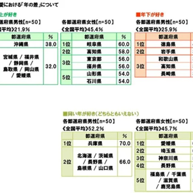 恋愛における「年の差」について（提供画像）