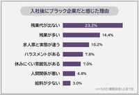 入社後にブラック企業だと感じた理由