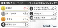 仕事部屋をコーディネートしてほしい芸能人ランキング