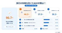 失敗を防ぐために、どんな対策をしている？（提供画像）