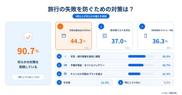 失敗を防ぐために、どんな対策をしている？（提供画像）