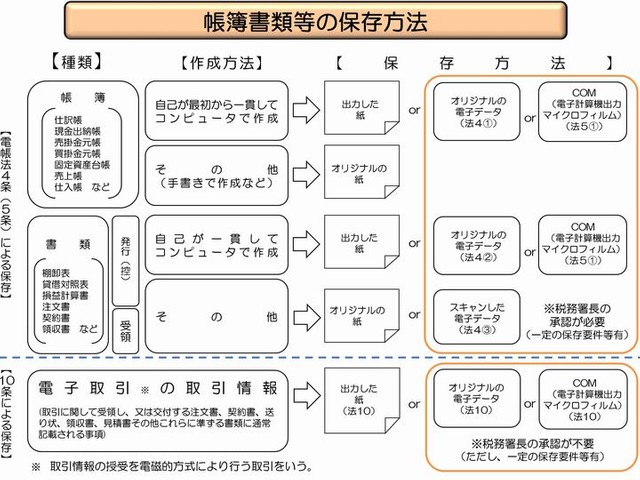 電子帳簿保存法の改正とは 年版 タイムスタンプの手間が緩和 ツギノジダイ