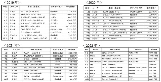 （参考）過去4年間のTOP10（提供画像）