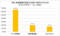 今後、医療機関で受診する際に利用するものはどちらか（出典：脱・税理士スガワラくん 調べ）