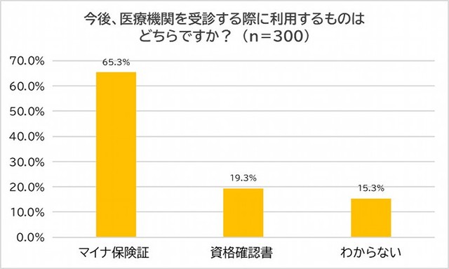 今後、医療機関で受診する際に利用するものはどちらか（出典：脱・税理士スガワラくん 調べ）