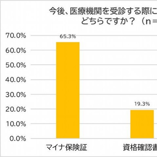 今後、医療機関で受診する際に利用するものはどちらか（出典：脱・税理士スガワラくん 調べ）