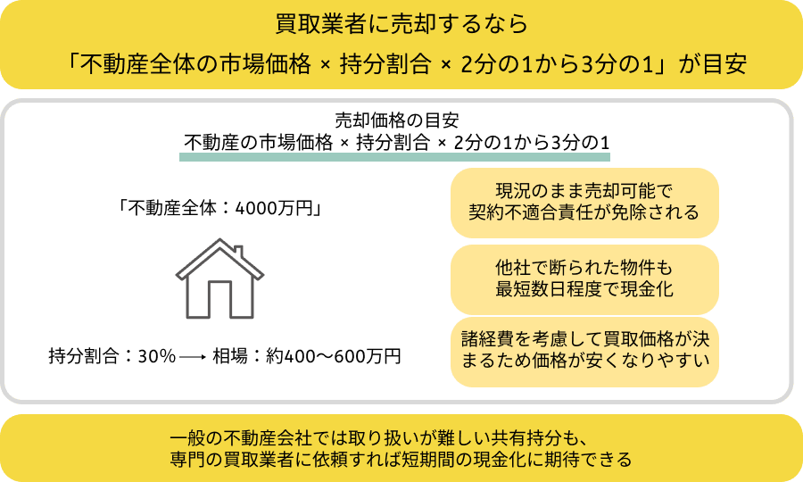 買取業者に売却する場合の共有持分の相場とメリットを示した図解。買取業者に売却する場合の相場は「市場価格×持分割合×2分の1から3分の1」となる
