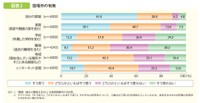 内閣府ホームページ「特集　若者にとっての人とのつながり」より引用