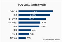 きついと感じた軽作業の種類（提供画像）
