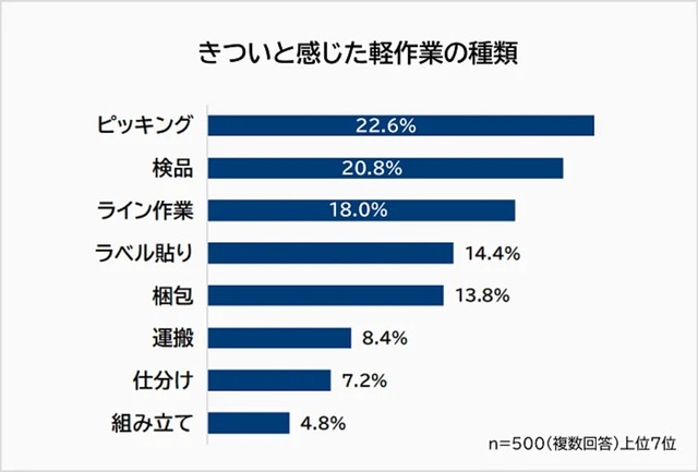 きついと感じた軽作業の種類（提供画像）