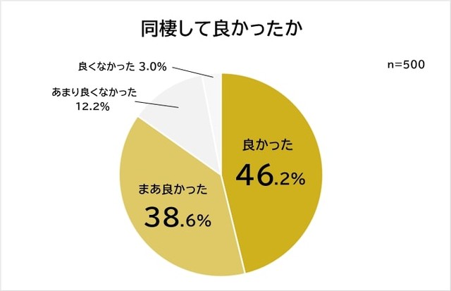 同棲して良かったか（提供画像）