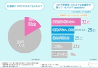 妊娠前にコロナにかかりましたか／コロナ罹患後、どのような後遺症が残っていますか（提供画像）