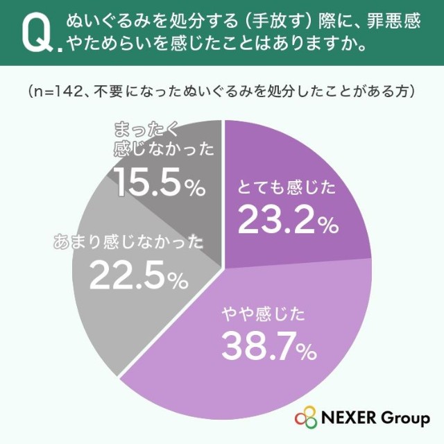 処分の際に罪悪感を感じたか