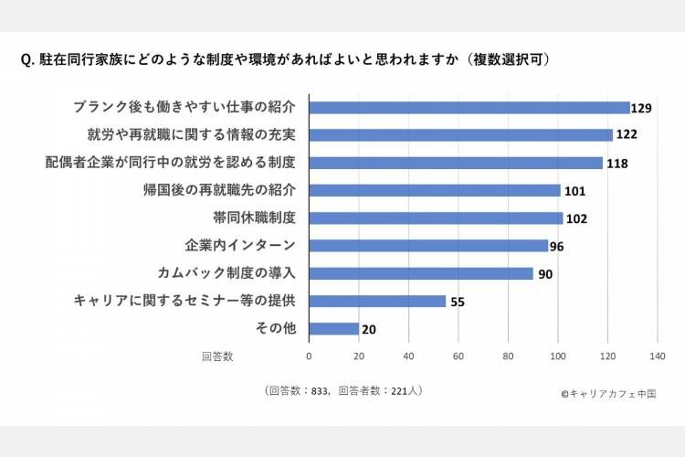 望む制度や環境については「ブランク後も働きやすい仕事の紹介」「就労や再就職に関する情報の充実」などが挙がった＝中国駐在に同行している家族・パートナーを対象に2024年7～8月に実施したアンケート結果より、「キャリアカフェ中国」提供