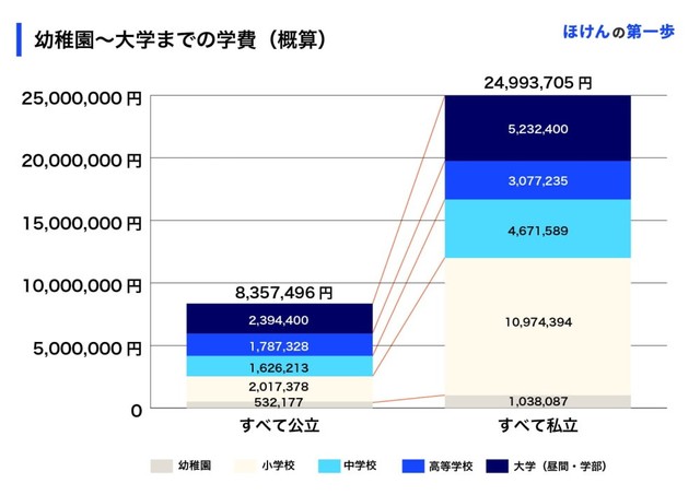 幼稚園～大学までの学費（概算）（提供画像）