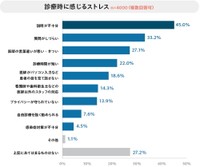 診察中に感じるストレス（提供画像）