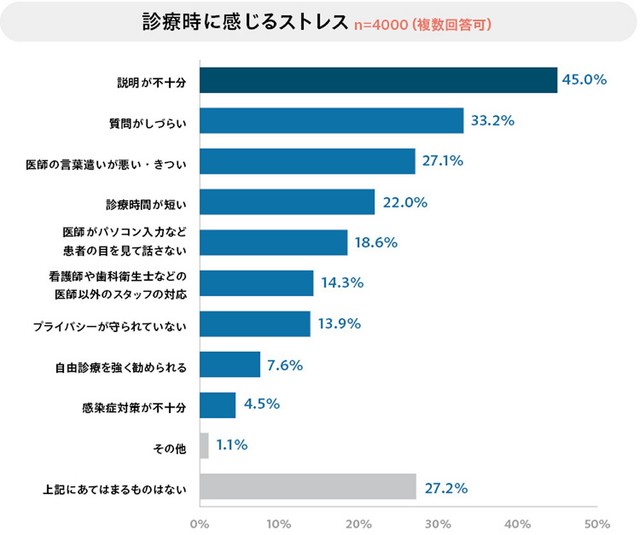 診察中に感じるストレス（提供画像）