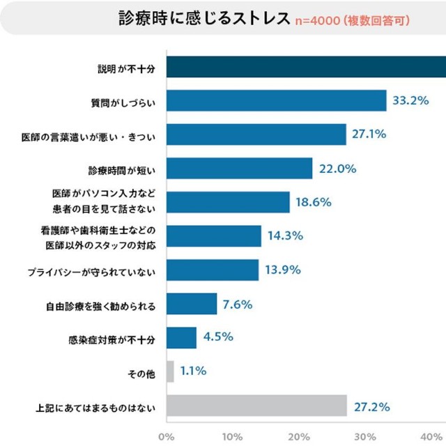 診察中に感じるストレス（提供画像）