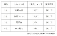 50代イケメン俳優ランキング（提供画像）