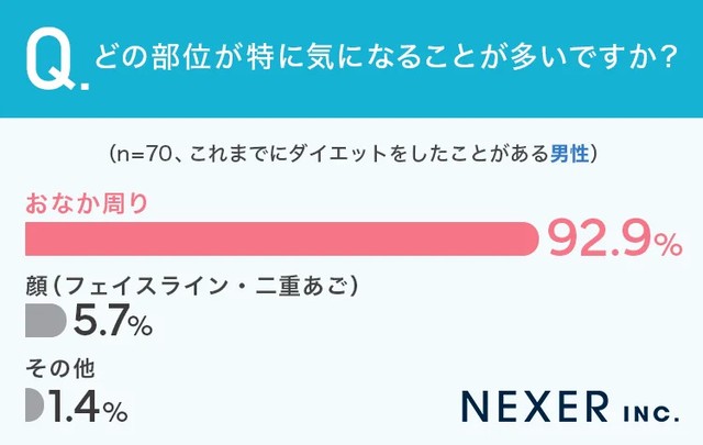 どの部位が特に気になることが多いですか？（男性）（提供画像）
