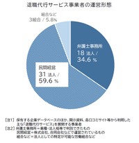 退職代行サービス事業者の運営形態（提供画像）
