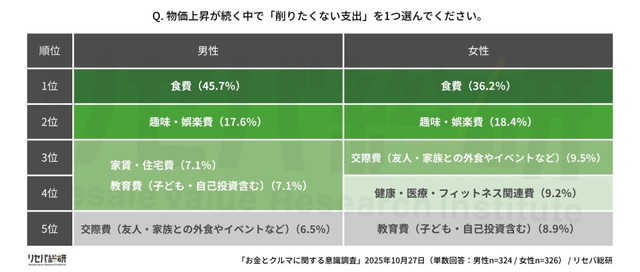 物価上昇が続く中で「削りたくない支出」を1つ選んでください（提供画像）