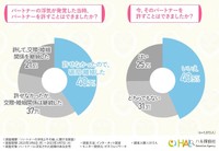 パートナーの浮気が発覚した当時、パートナーを許すことはできましたか？／今、そのパートナーを許すことはできましたか？（提供画像）