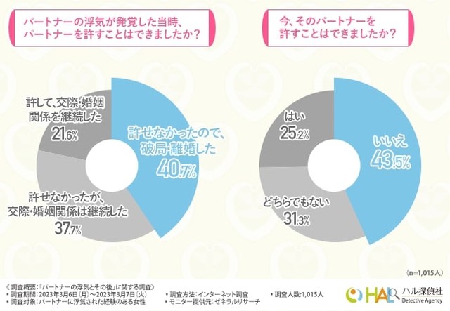 パートナーの浮気が発覚した当時、パートナーを許すことはできましたか？／今、そのパートナーを許すことはできましたか？（提供画像）