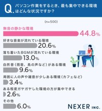 パソコン作業、集中できる環境は？（提供画像）