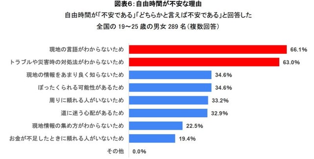 自由時間が不安な理由（出典：観光庁「ツアーセーフティーネット」調べ）