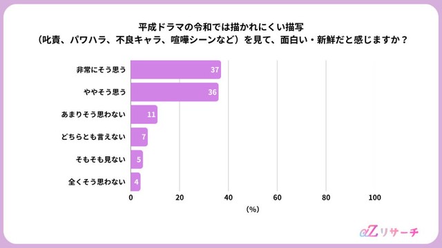 令和では描かれにくい描写を、面白い・新鮮だと感じるか（提供画像）