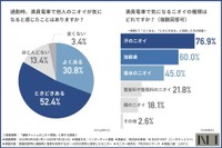 通勤ラッシュ時のニオイに関する意識と印象（提供画像）