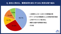 会社に求める、業務負荷を減らすためにもっとも有効な取り組み（提供画像）