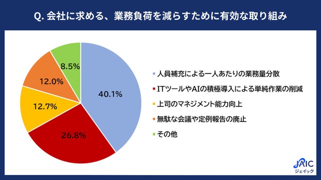 会社に求める、業務負荷を減らすためにもっとも有効な取り組み（提供画像）