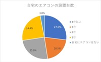 自宅のエアコンの設置台数（出典：パナソニック調べ）