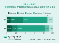 【障がい種別】「合理的配慮」が義務化されたことによる変化を感じるか（提供画像）