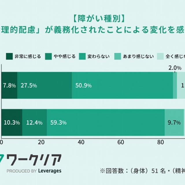 【障がい種別】「合理的配慮」が義務化されたことによる変化を感じるか（提供画像）