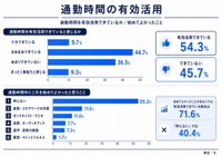 通勤時間を「有効活用できている」と感じるか（提供画像）