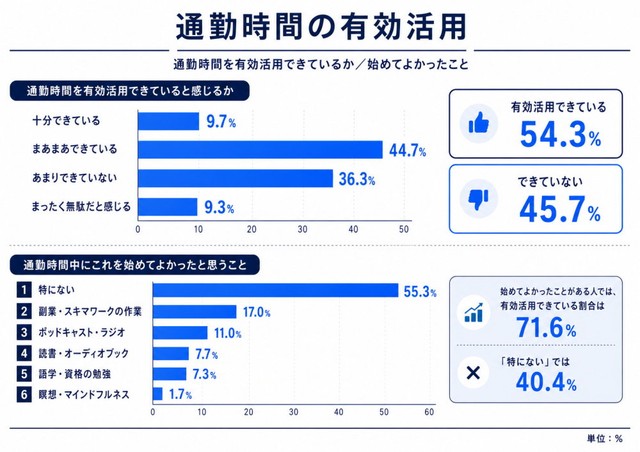 通勤時間を「有効活用できている」と感じるか（提供画像）