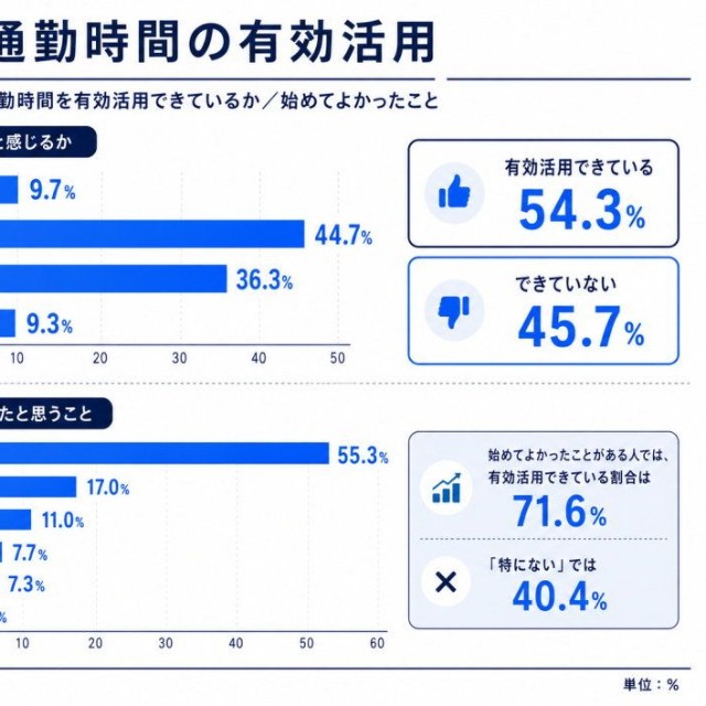 通勤時間を「有効活用できている」と感じるか（提供画像）
