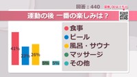 運動後 一番の楽しみは？【みんなに聞いてみた】