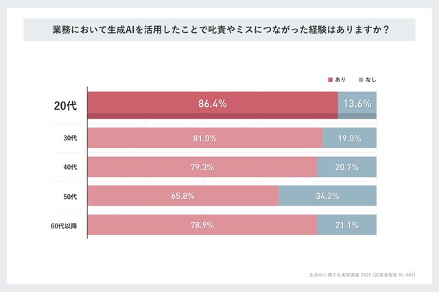 【年代別】業務において生成AIを活用したことで叱責やミスにつながった経験はありますか？（提供画像）