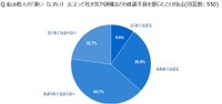 他人のにおいで体調不良になった経験